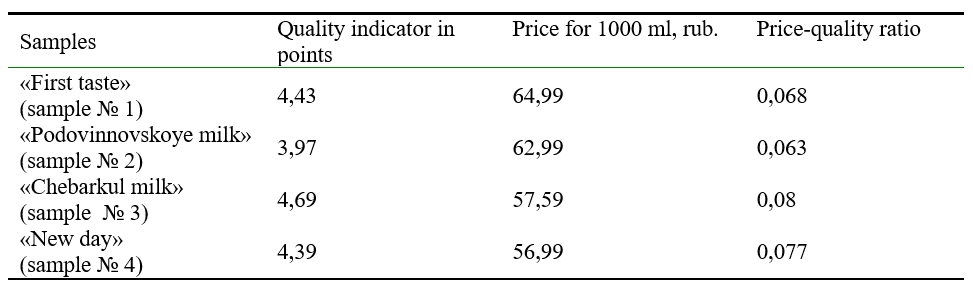 Quality-price ratio for milk samples